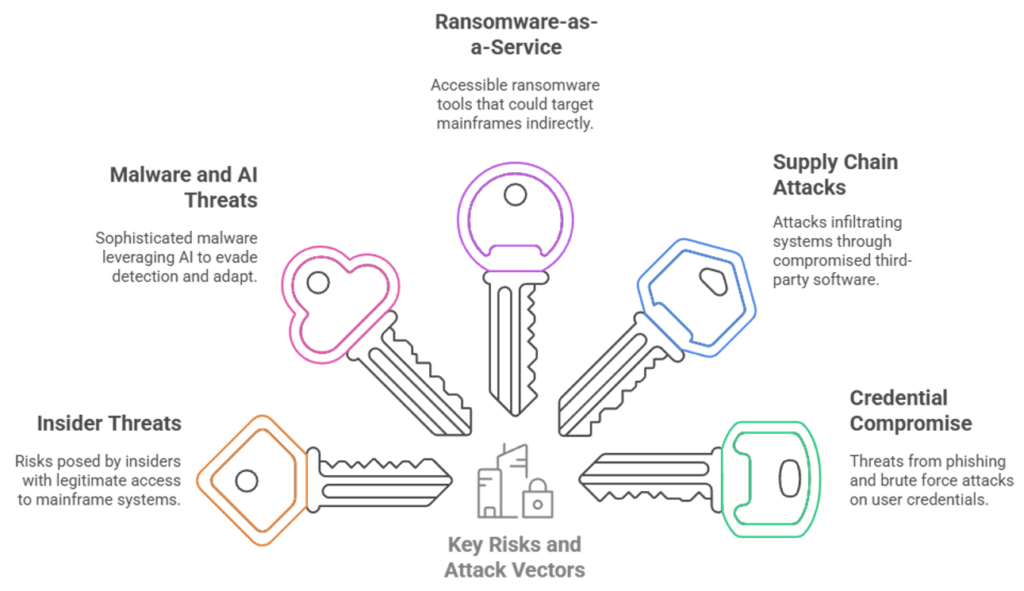 Vectors for mainframe data breaches